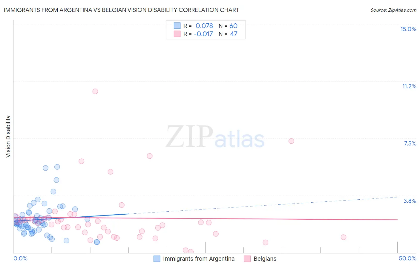 Immigrants from Argentina vs Belgian Vision Disability