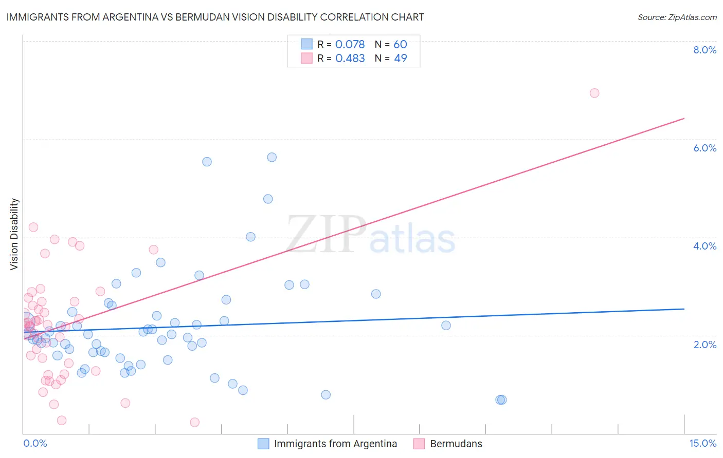 Immigrants from Argentina vs Bermudan Vision Disability