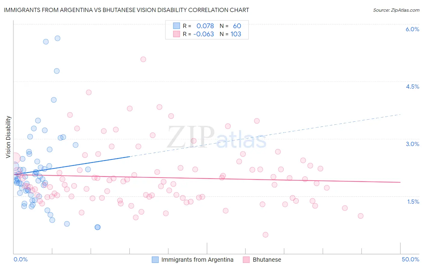 Immigrants from Argentina vs Bhutanese Vision Disability