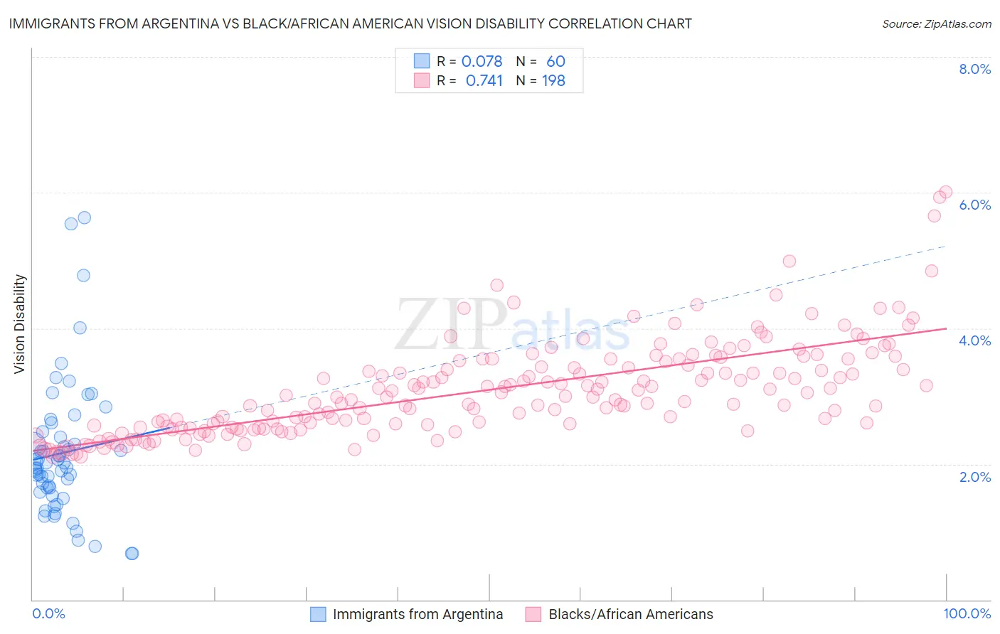 Immigrants from Argentina vs Black/African American Vision Disability