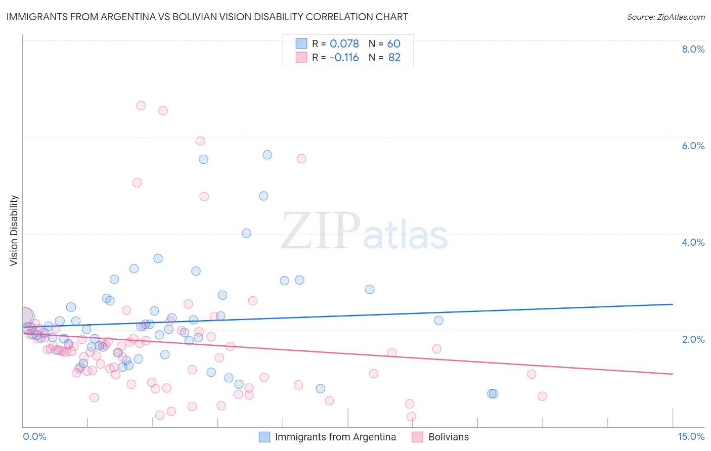 Immigrants from Argentina vs Bolivian Vision Disability