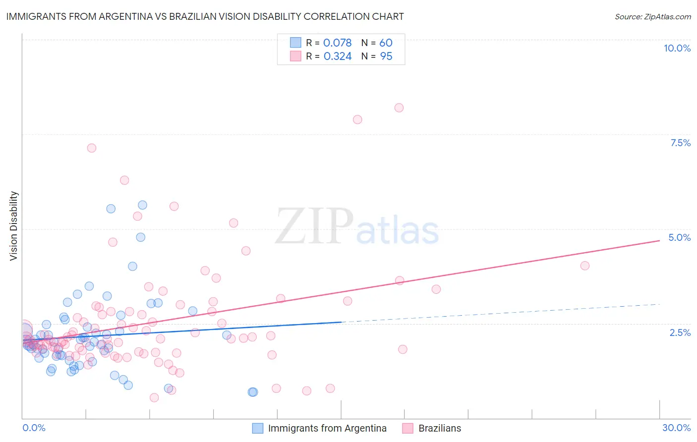 Immigrants from Argentina vs Brazilian Vision Disability