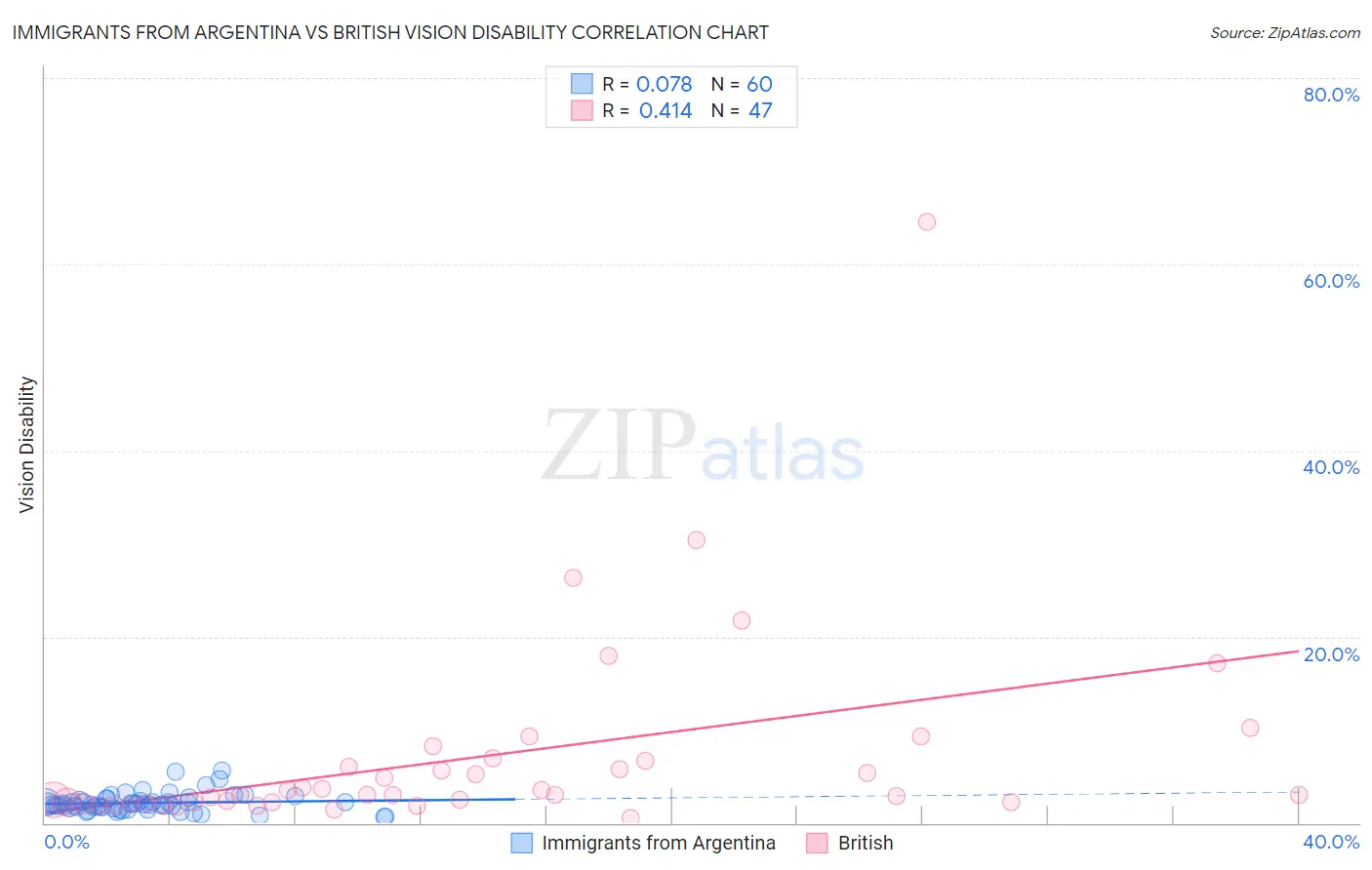 Immigrants from Argentina vs British Vision Disability
