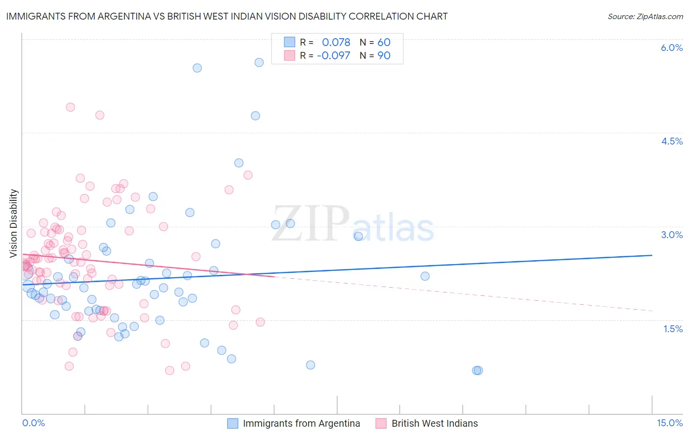 Immigrants from Argentina vs British West Indian Vision Disability