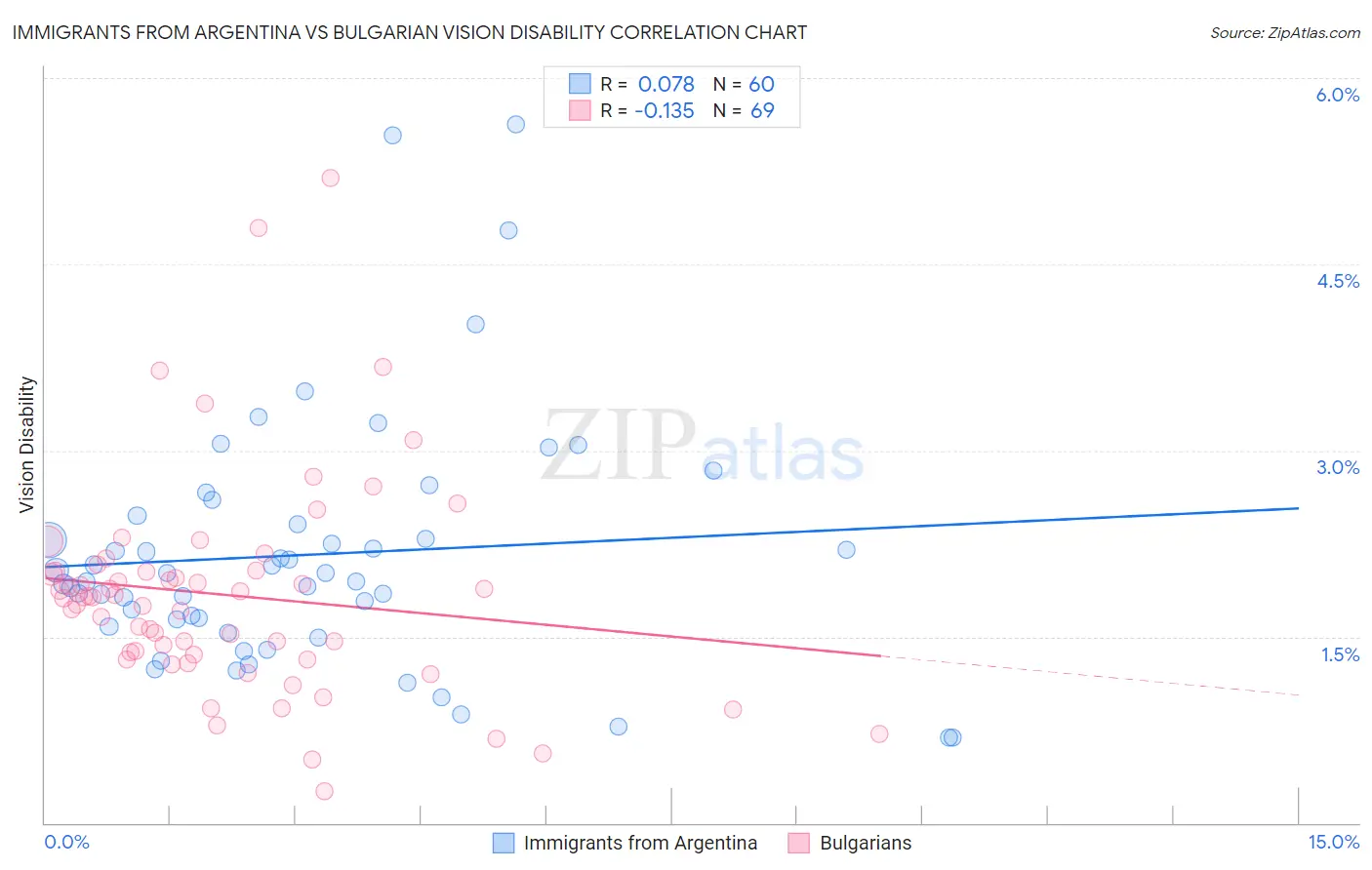 Immigrants from Argentina vs Bulgarian Vision Disability