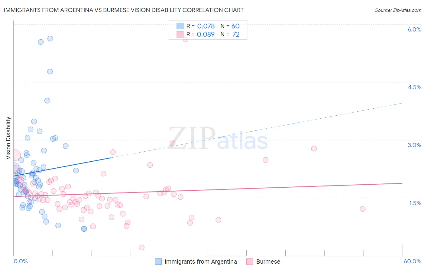 Immigrants from Argentina vs Burmese Vision Disability