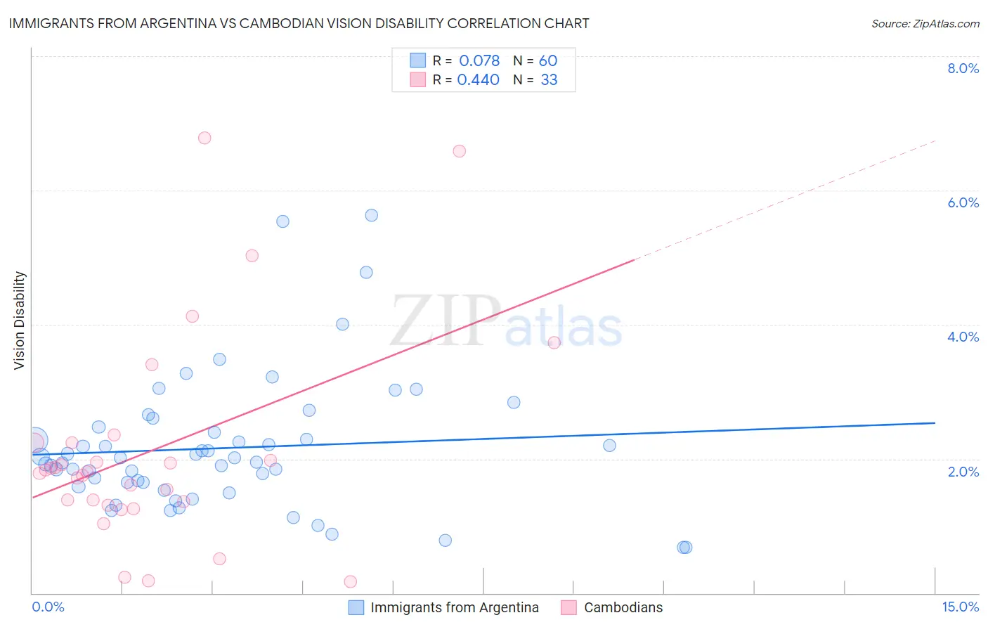 Immigrants from Argentina vs Cambodian Vision Disability