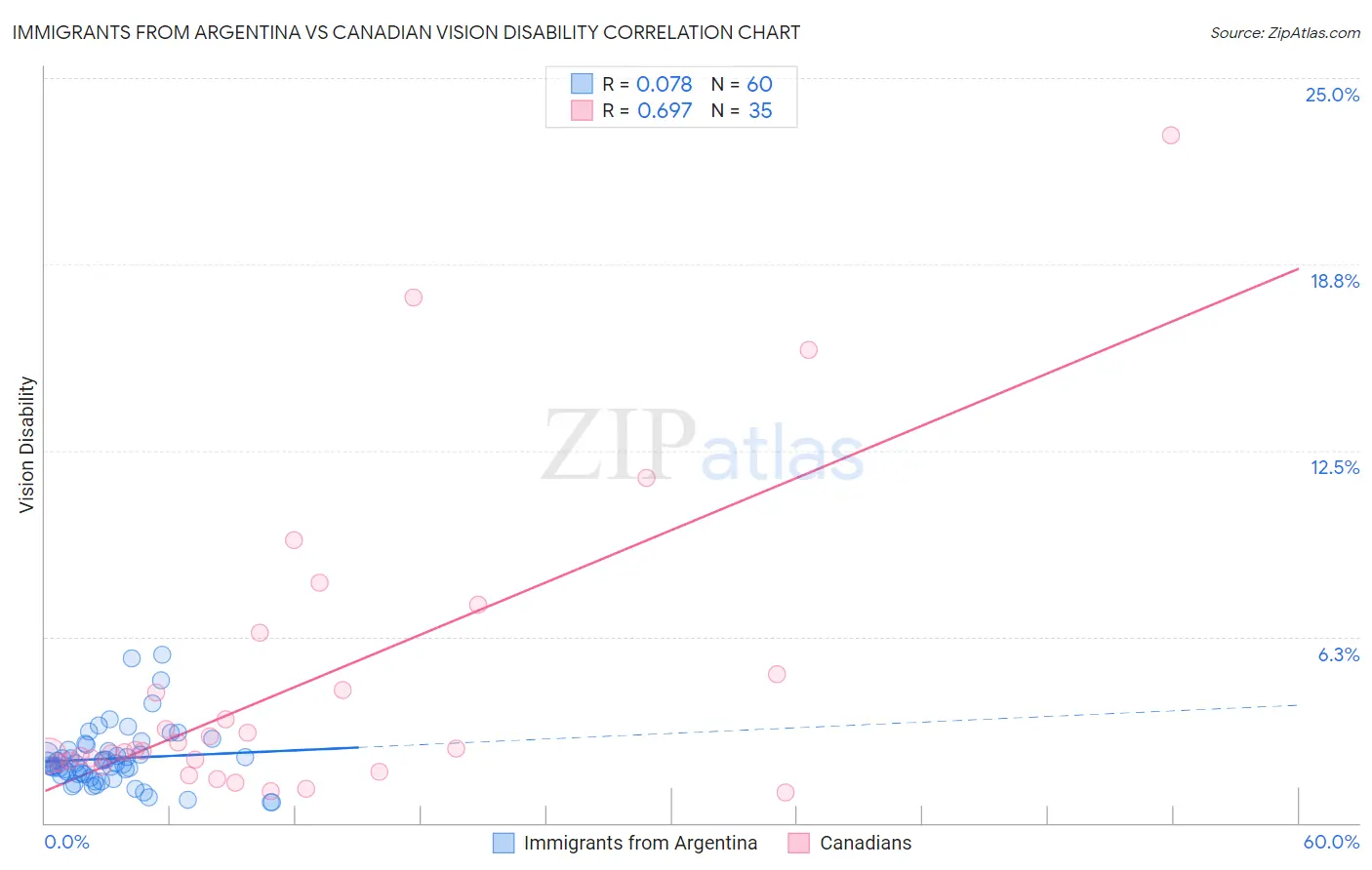 Immigrants from Argentina vs Canadian Vision Disability