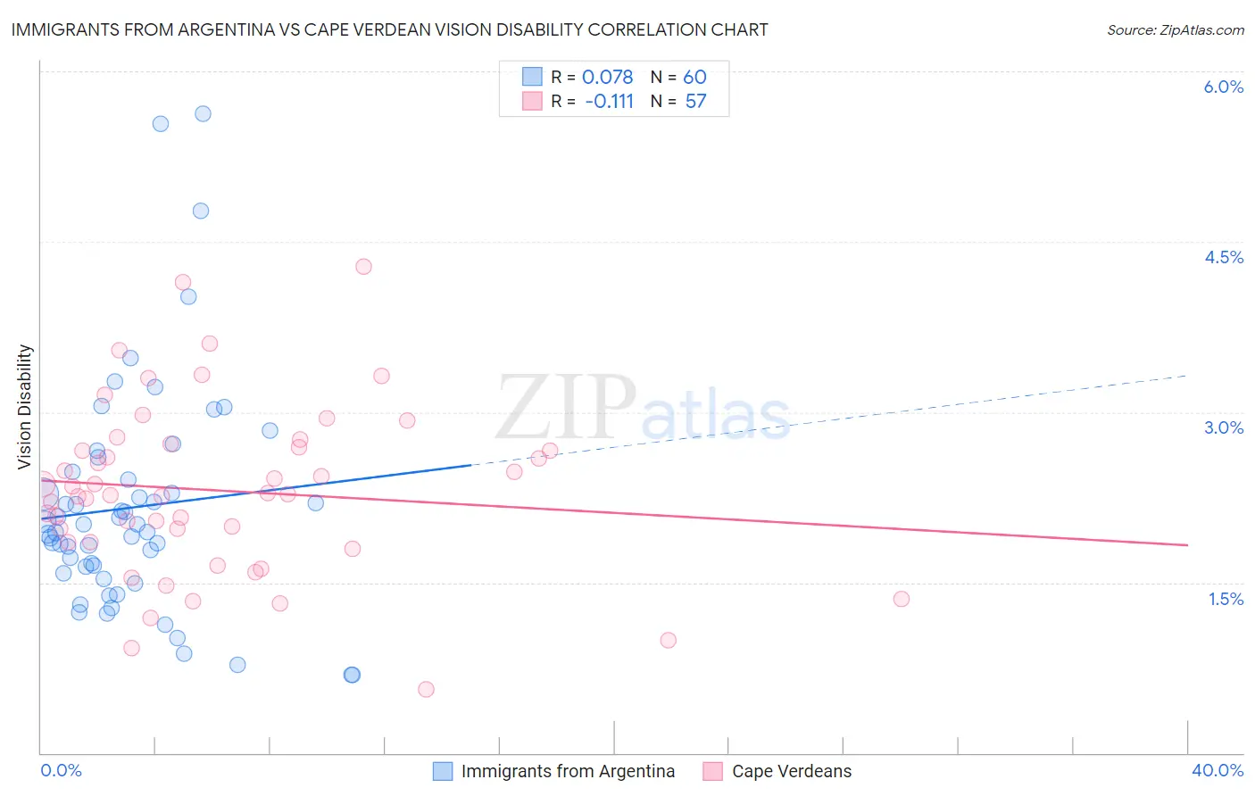 Immigrants from Argentina vs Cape Verdean Vision Disability