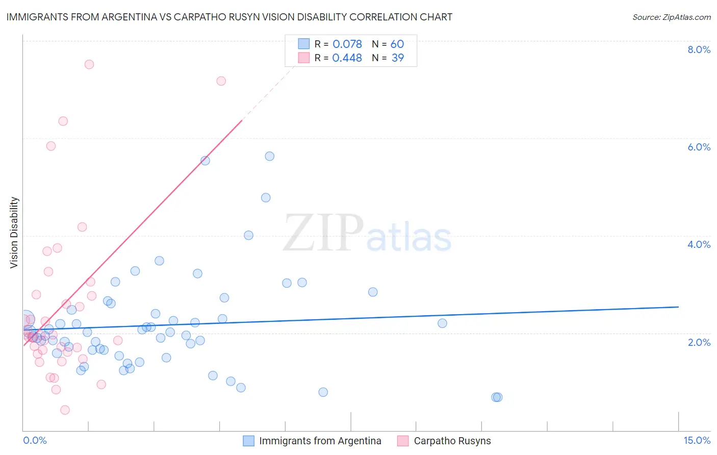 Immigrants from Argentina vs Carpatho Rusyn Vision Disability