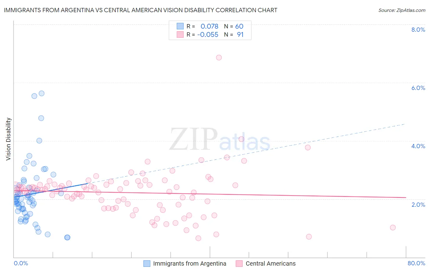Immigrants from Argentina vs Central American Vision Disability