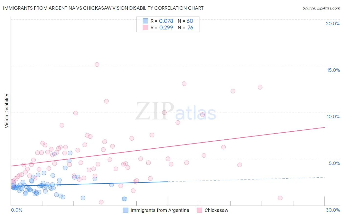 Immigrants from Argentina vs Chickasaw Vision Disability