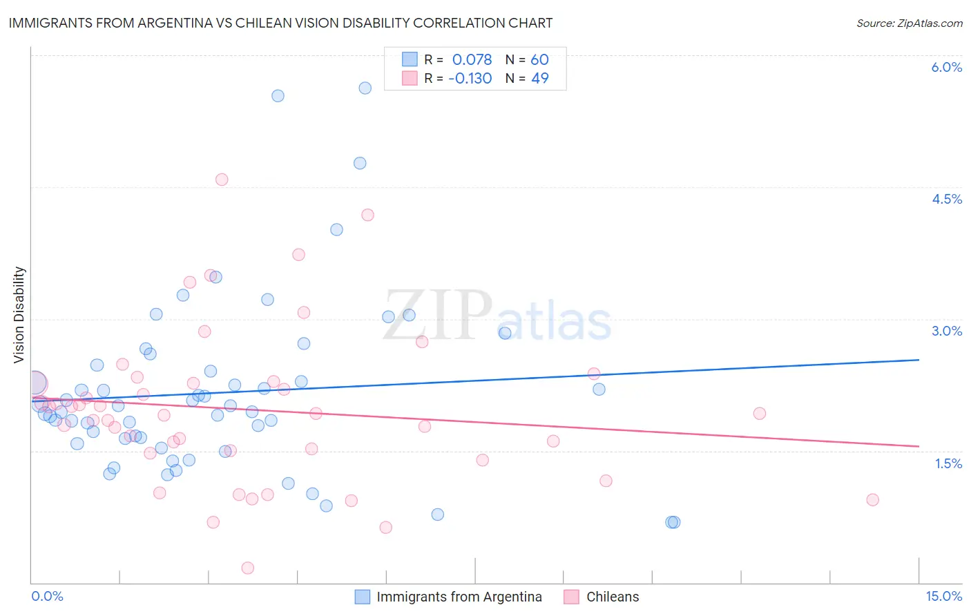 Immigrants from Argentina vs Chilean Vision Disability