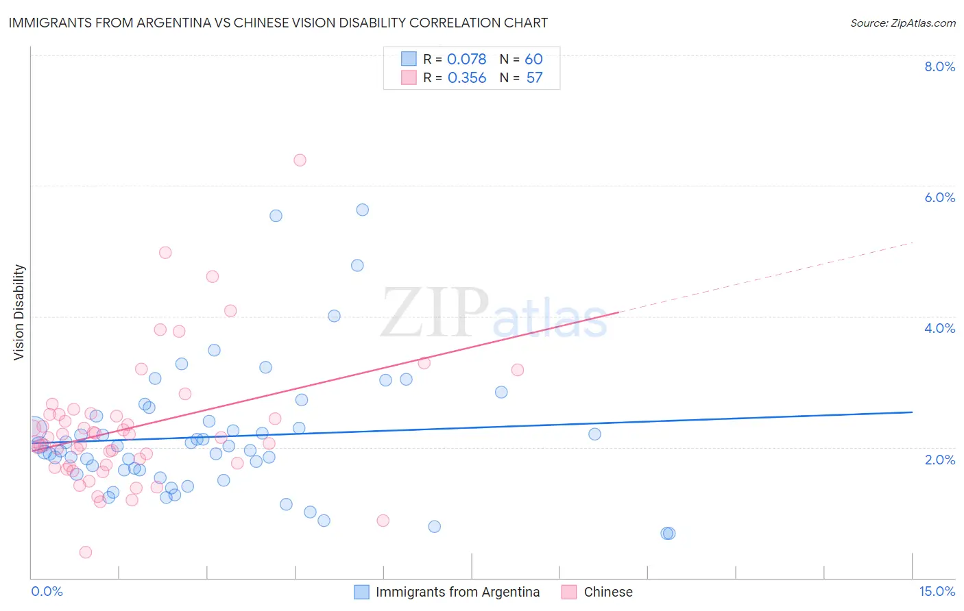 Immigrants from Argentina vs Chinese Vision Disability