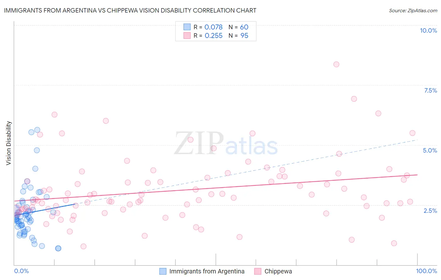 Immigrants from Argentina vs Chippewa Vision Disability