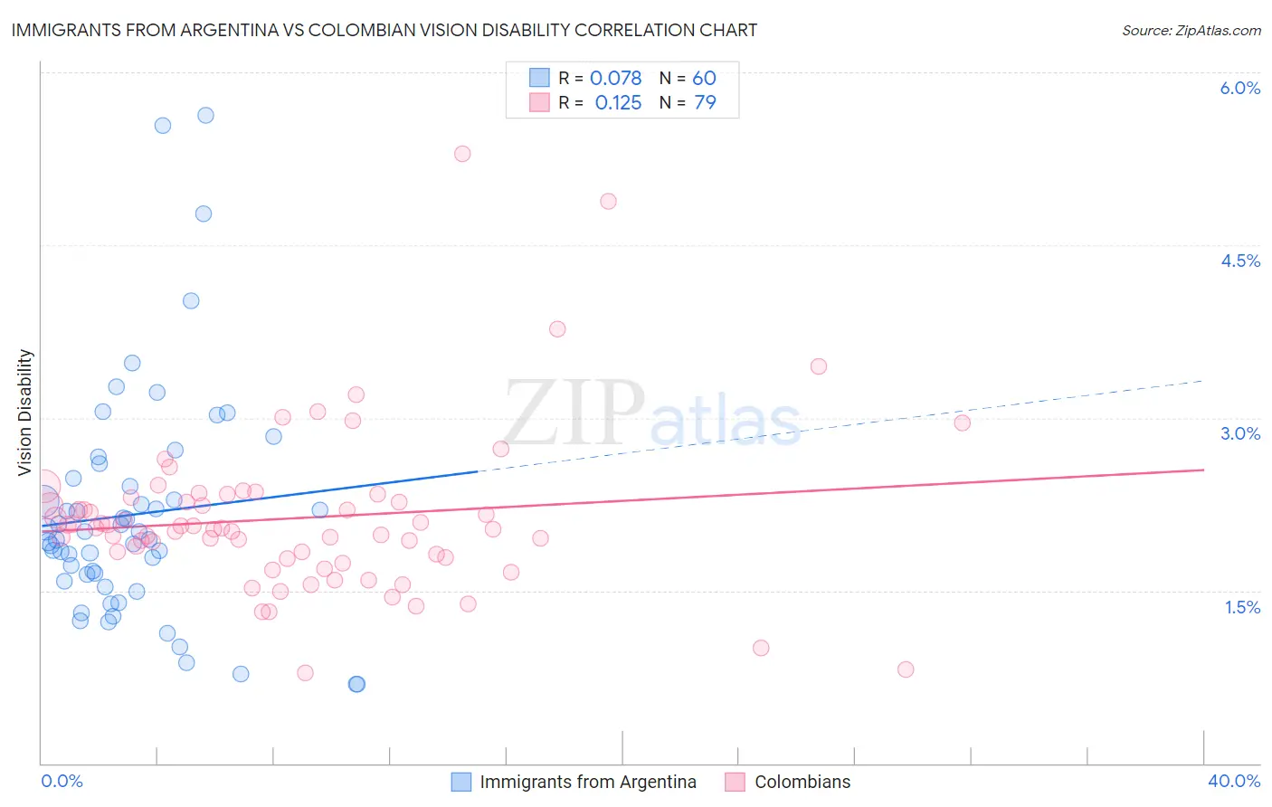 Immigrants from Argentina vs Colombian Vision Disability