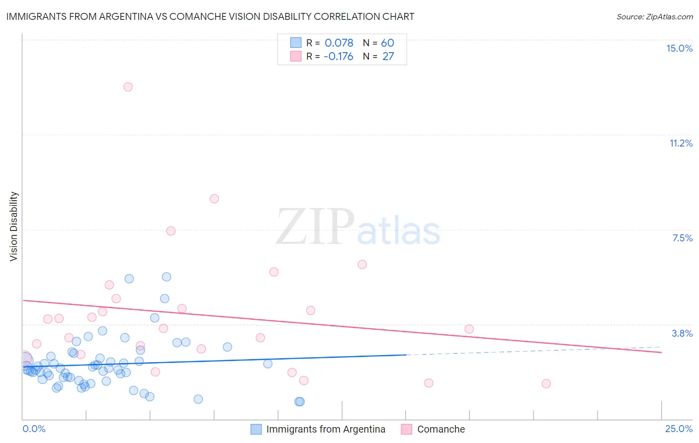 Immigrants from Argentina vs Comanche Vision Disability