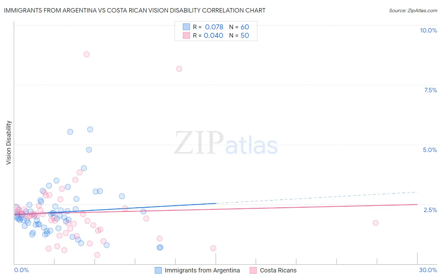 Immigrants from Argentina vs Costa Rican Vision Disability
