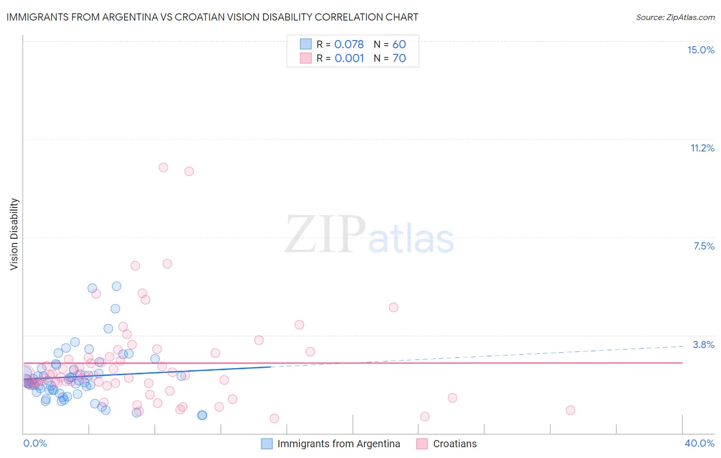 Immigrants from Argentina vs Croatian Vision Disability