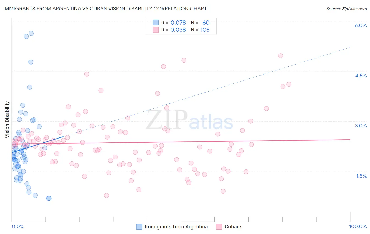 Immigrants from Argentina vs Cuban Vision Disability