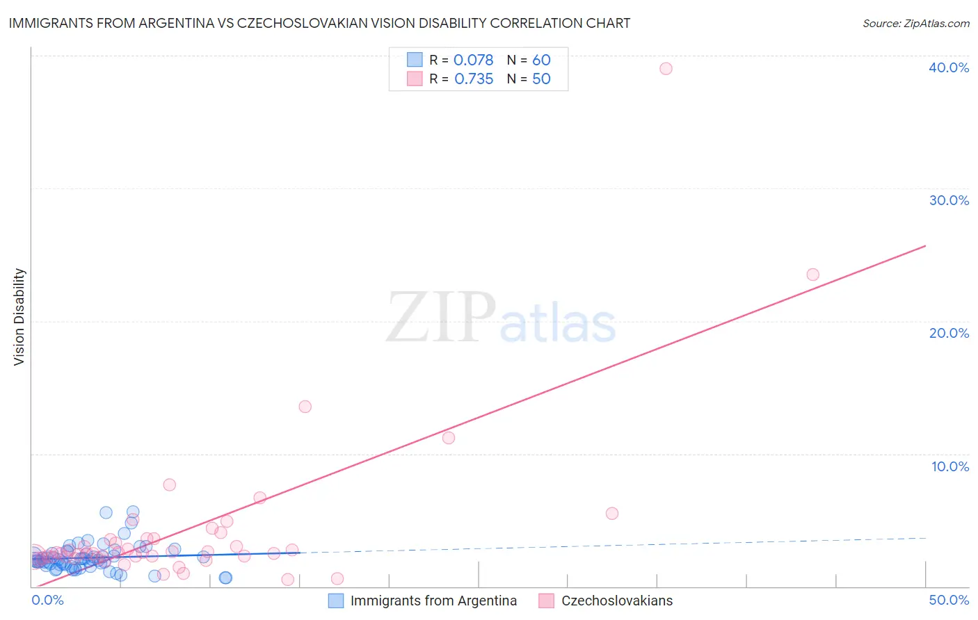 Immigrants from Argentina vs Czechoslovakian Vision Disability