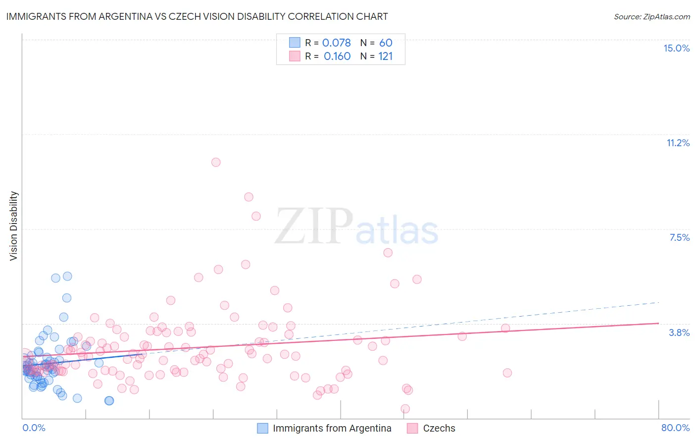 Immigrants from Argentina vs Czech Vision Disability