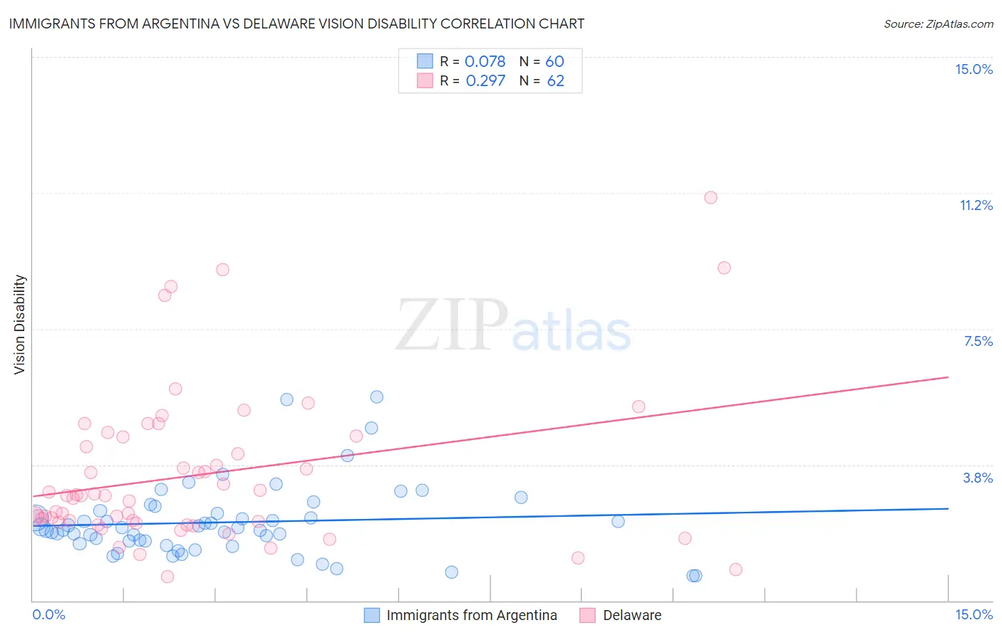 Immigrants from Argentina vs Delaware Vision Disability