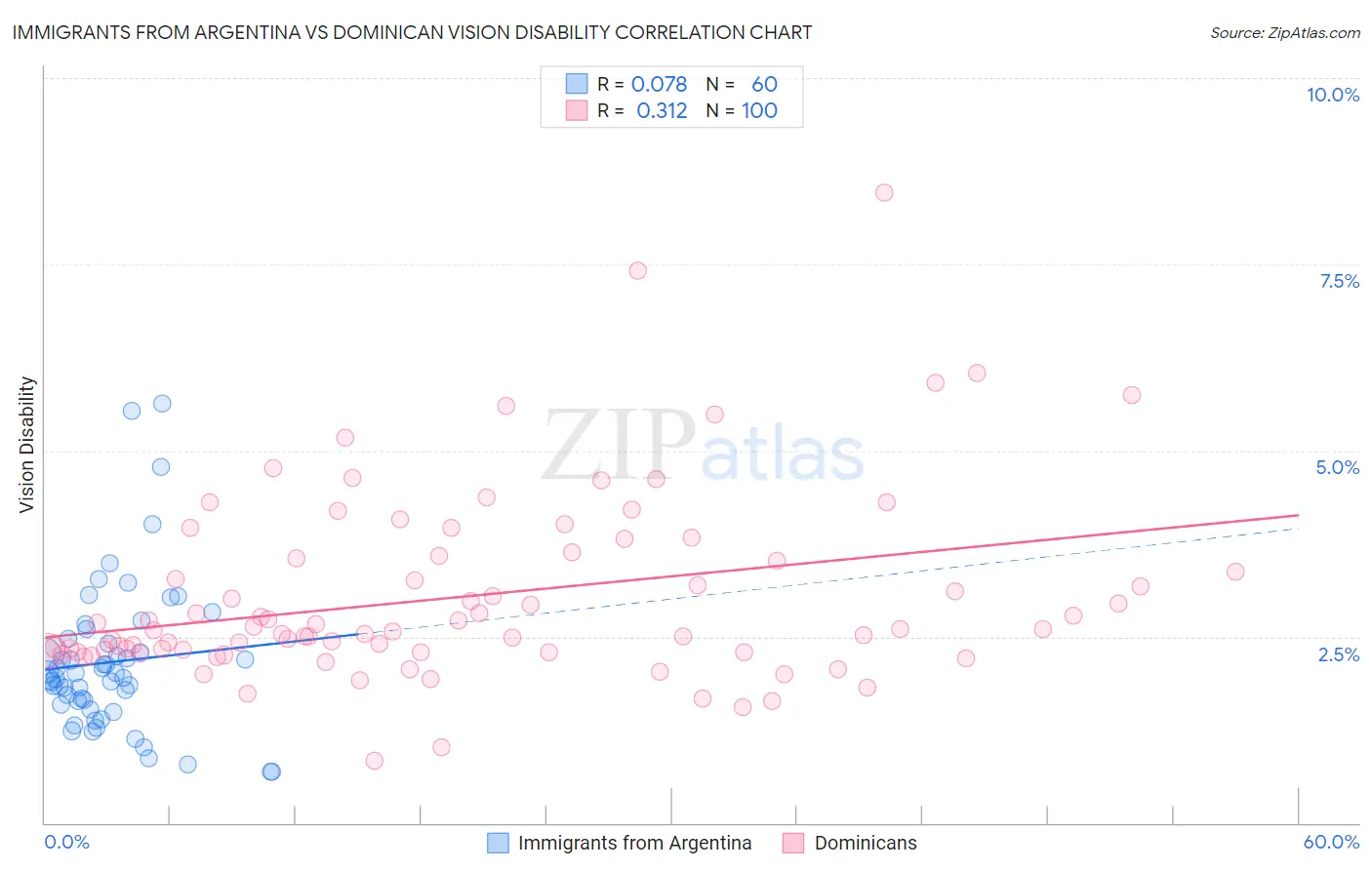 Immigrants from Argentina vs Dominican Vision Disability