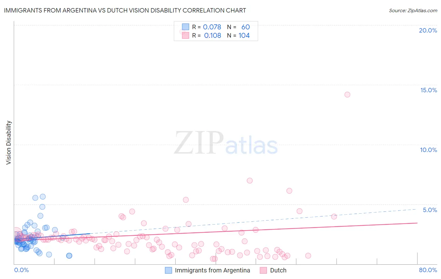 Immigrants from Argentina vs Dutch Vision Disability