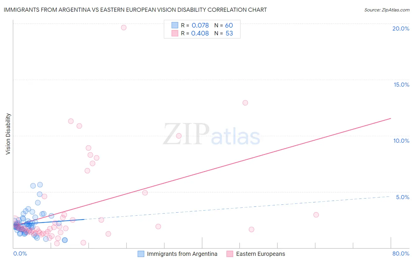 Immigrants from Argentina vs Eastern European Vision Disability