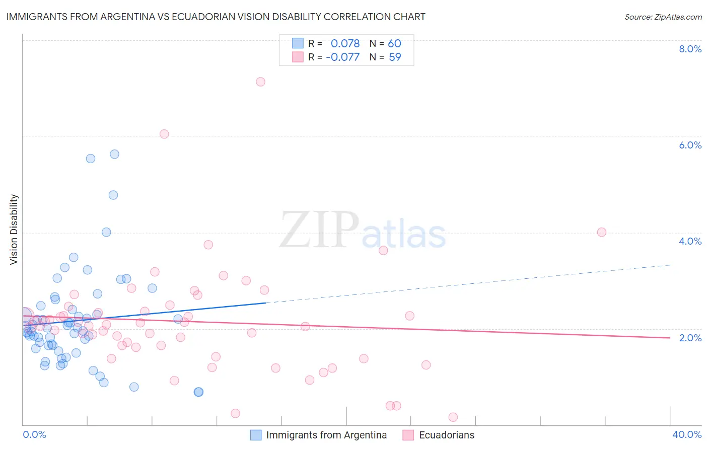 Immigrants from Argentina vs Ecuadorian Vision Disability