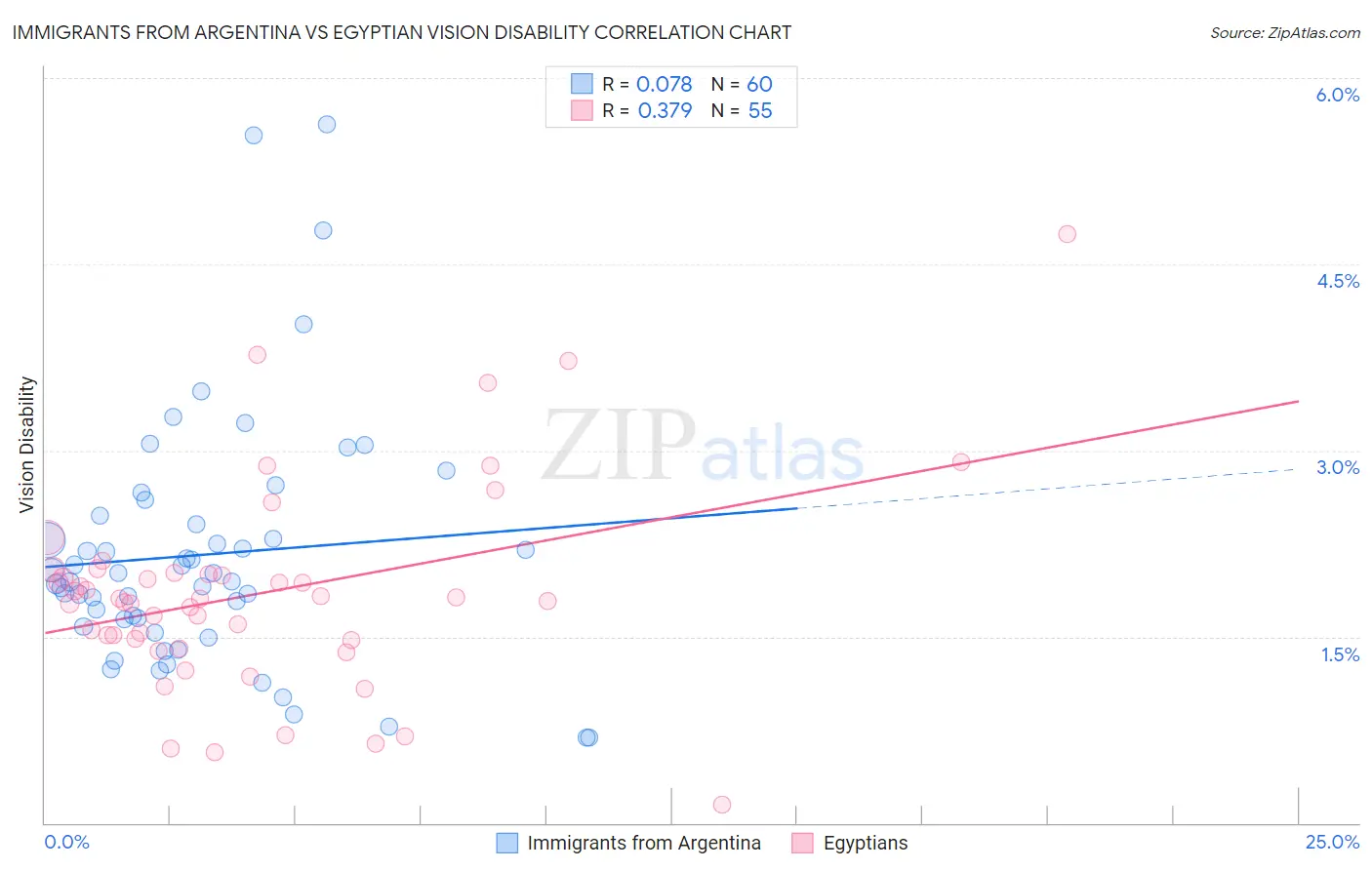 Immigrants from Argentina vs Egyptian Vision Disability