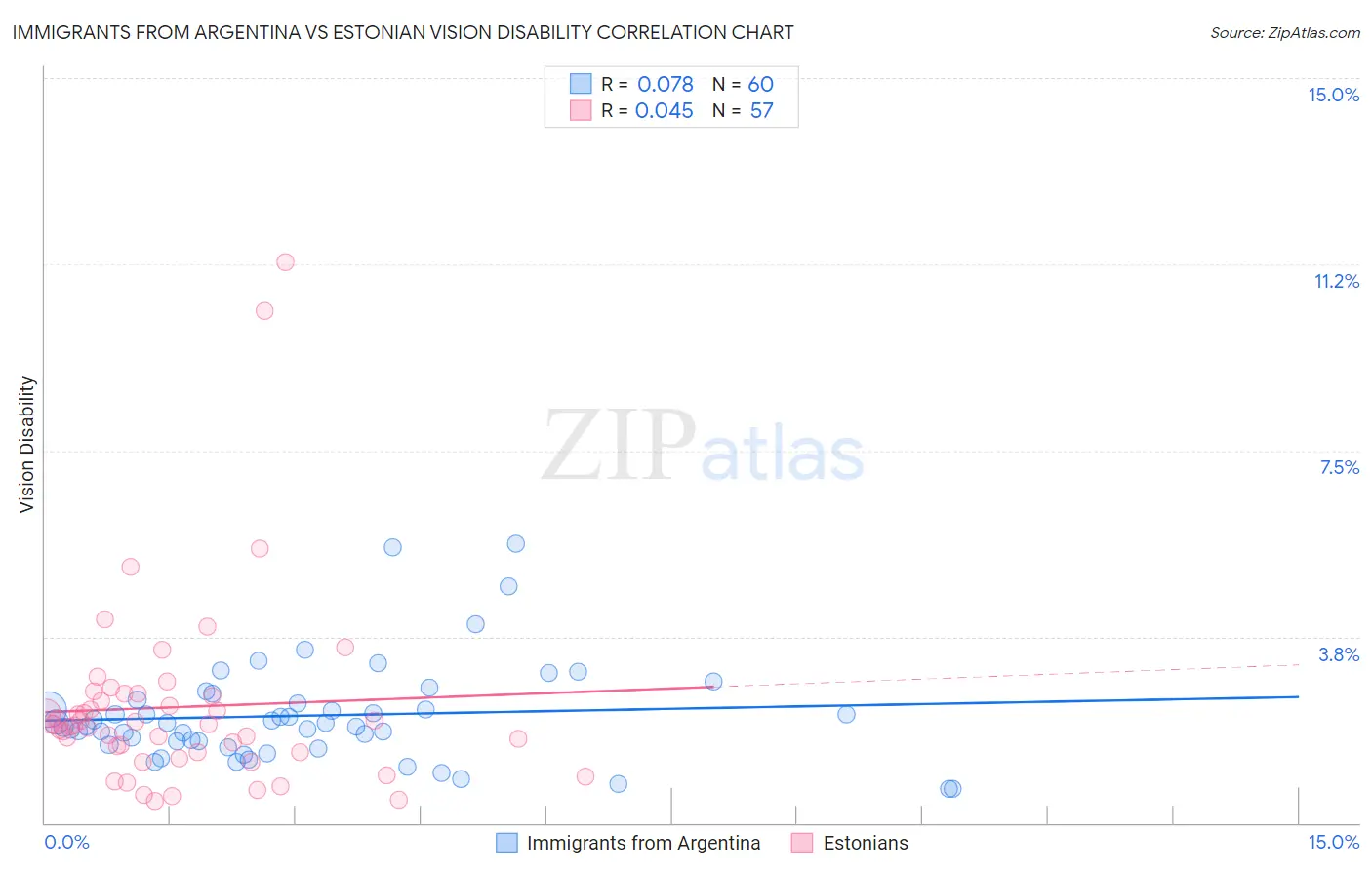 Immigrants from Argentina vs Estonian Vision Disability