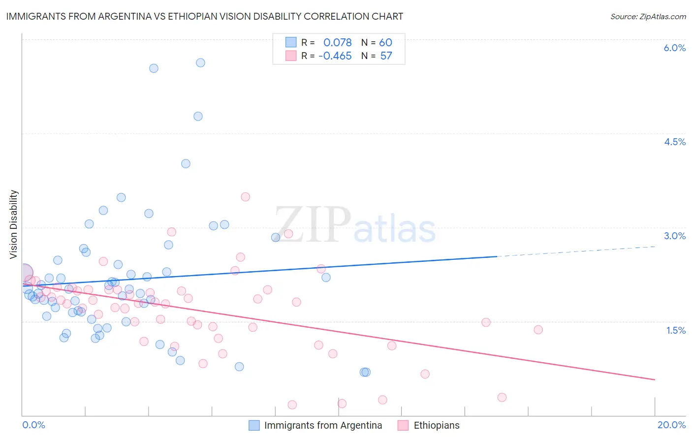 Immigrants from Argentina vs Ethiopian Vision Disability
