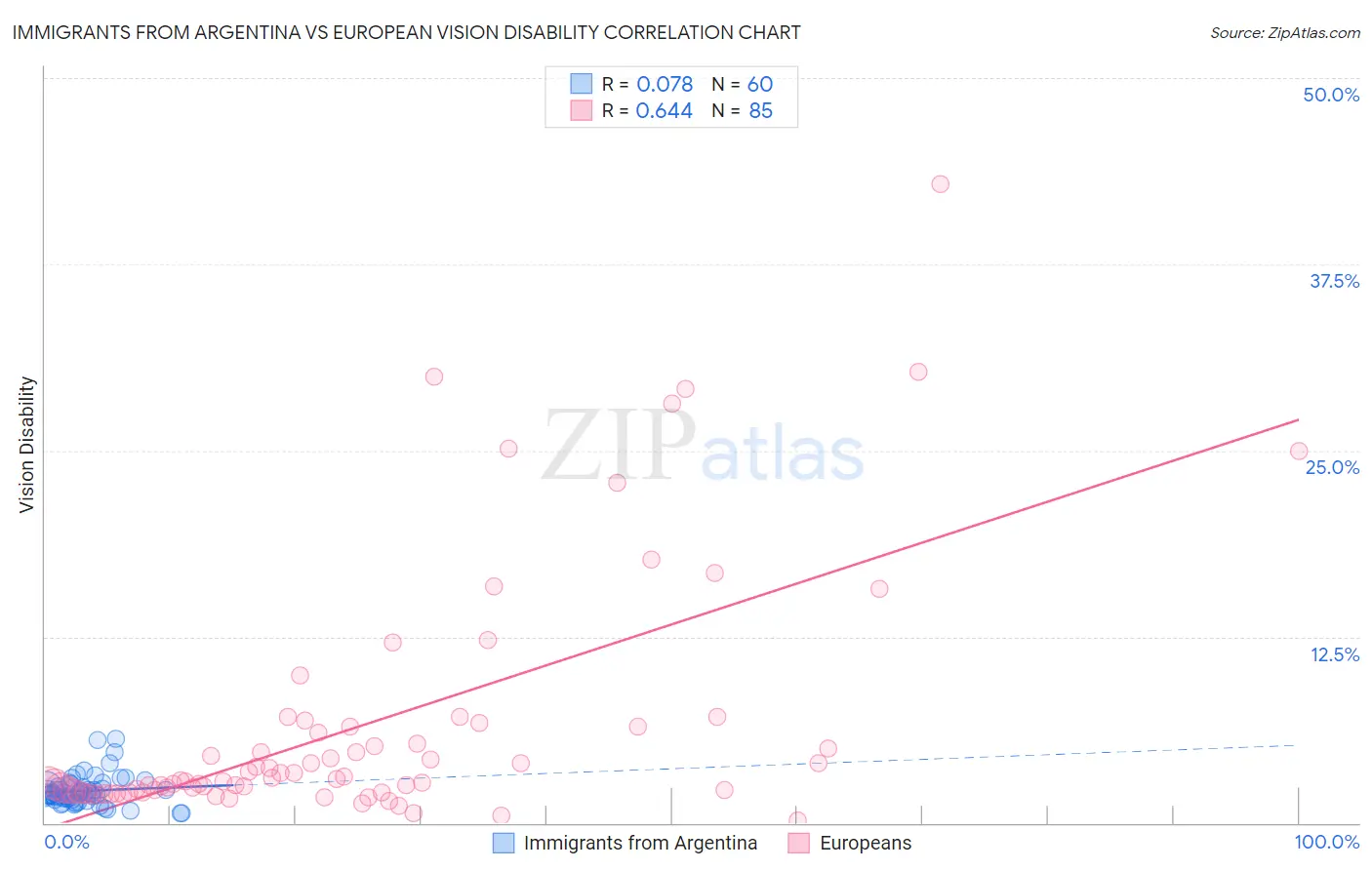 Immigrants from Argentina vs European Vision Disability