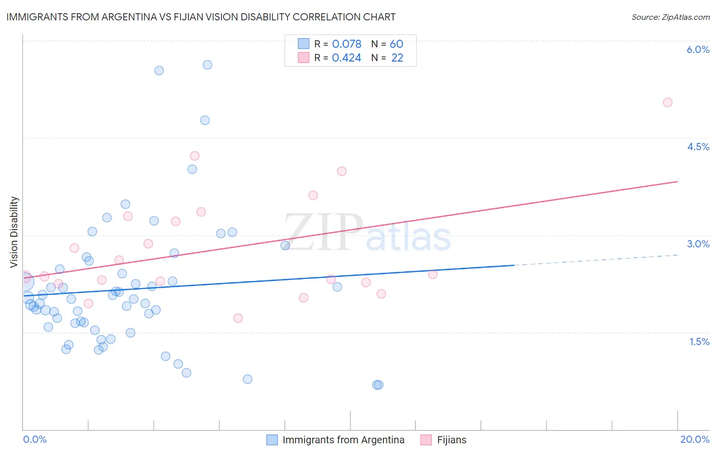 Immigrants from Argentina vs Fijian Vision Disability