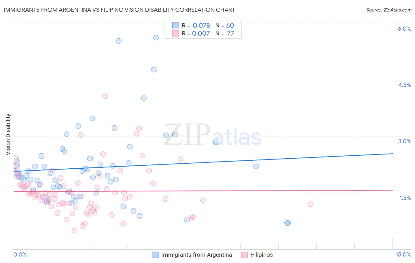 Immigrants from Argentina vs Filipino Vision Disability