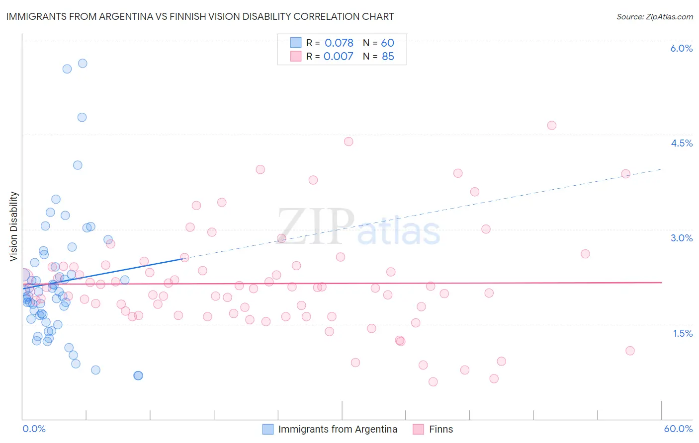 Immigrants from Argentina vs Finnish Vision Disability
