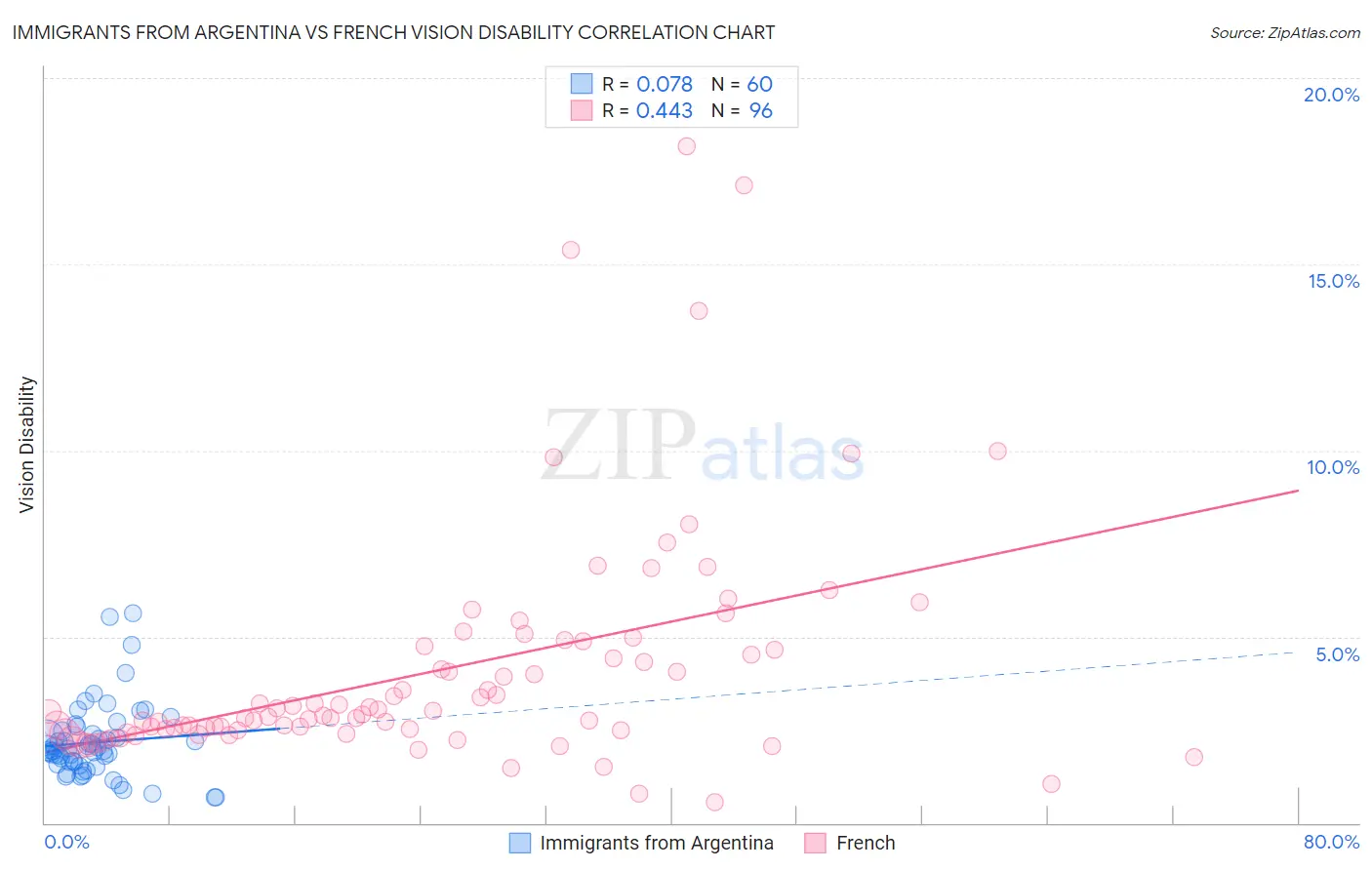 Immigrants from Argentina vs French Vision Disability