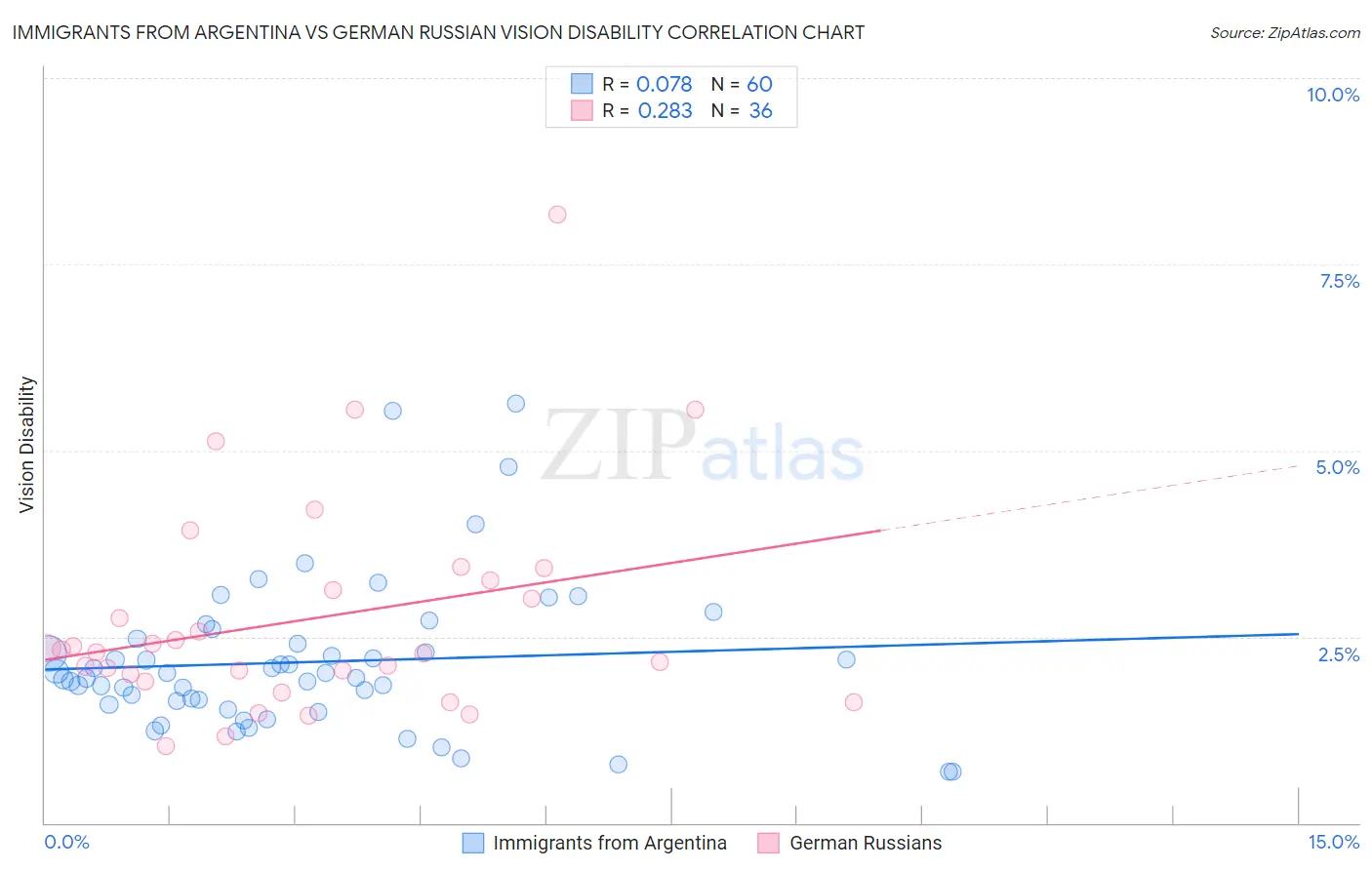 Immigrants from Argentina vs German Russian Vision Disability