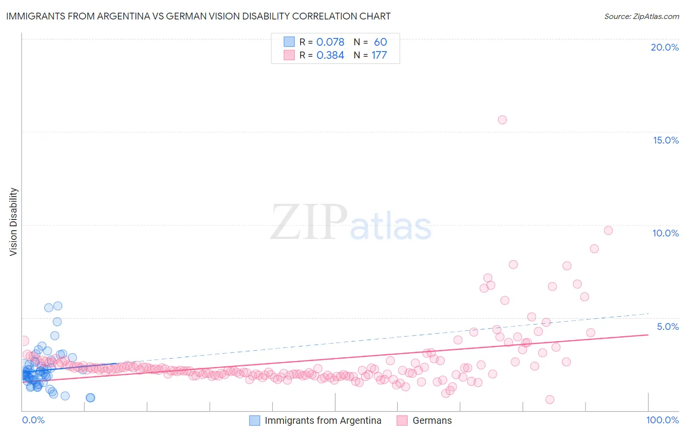 Immigrants from Argentina vs German Vision Disability