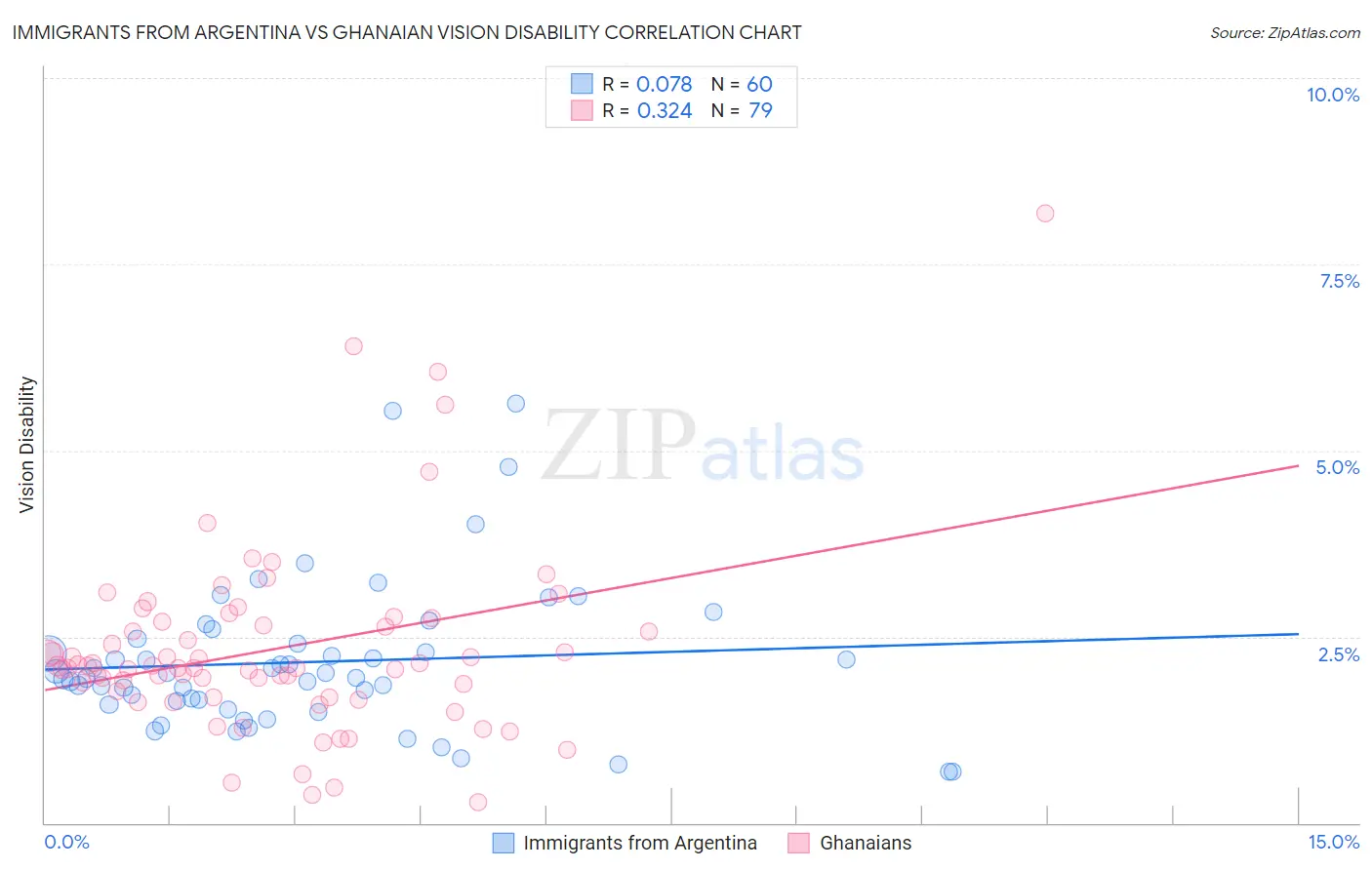 Immigrants from Argentina vs Ghanaian Vision Disability