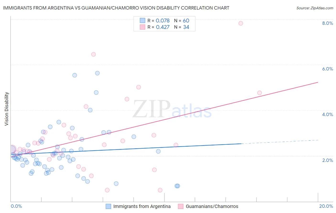 Immigrants from Argentina vs Guamanian/Chamorro Vision Disability