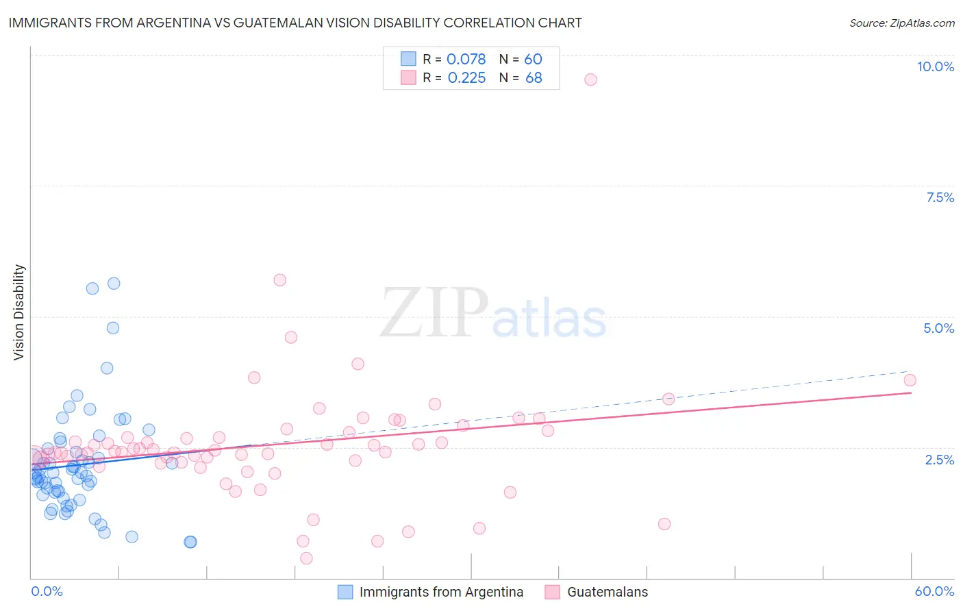 Immigrants from Argentina vs Guatemalan Vision Disability