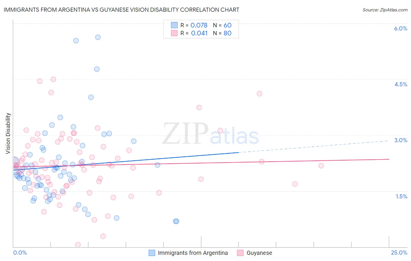 Immigrants from Argentina vs Guyanese Vision Disability
