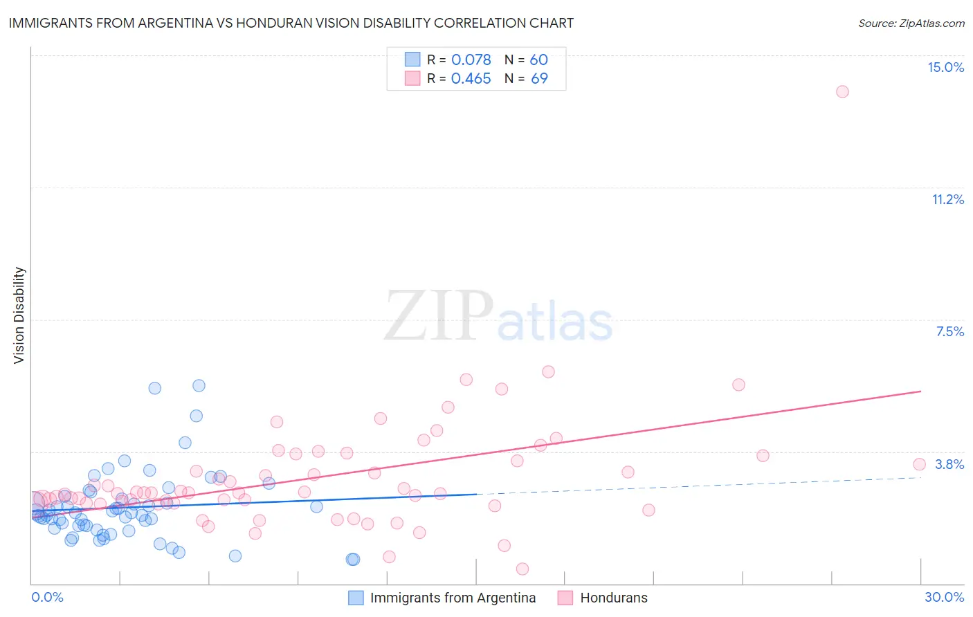 Immigrants from Argentina vs Honduran Vision Disability