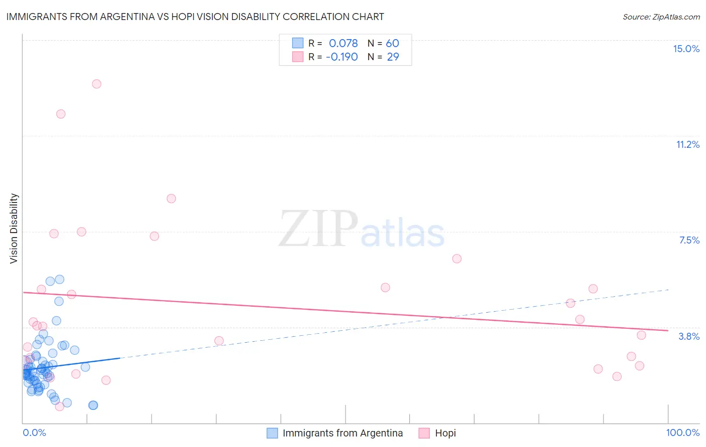 Immigrants from Argentina vs Hopi Vision Disability