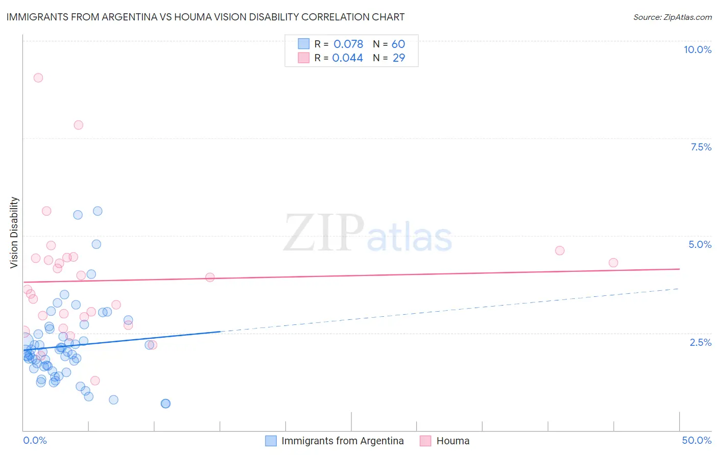 Immigrants from Argentina vs Houma Vision Disability