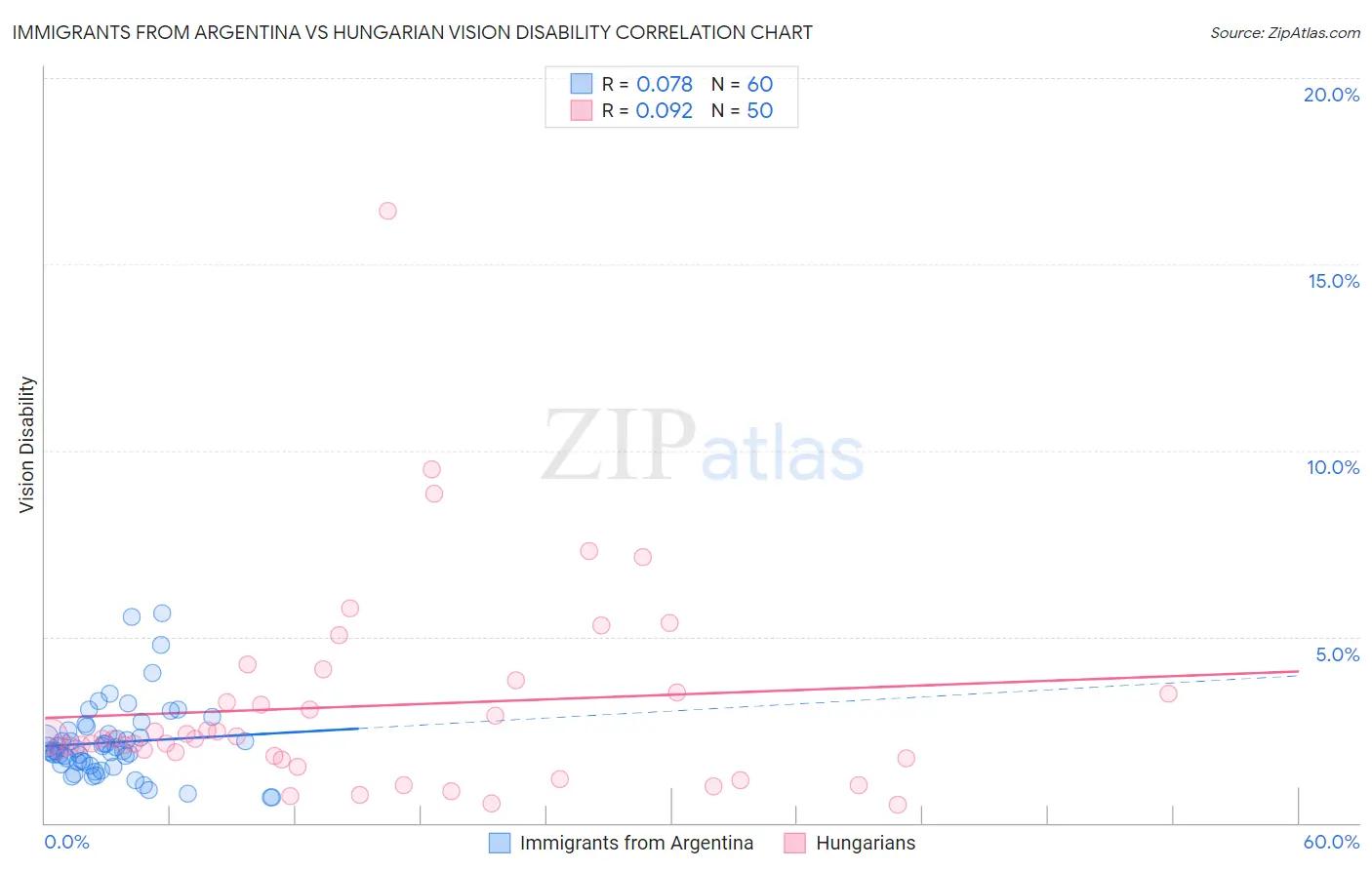 Immigrants from Argentina vs Hungarian Vision Disability