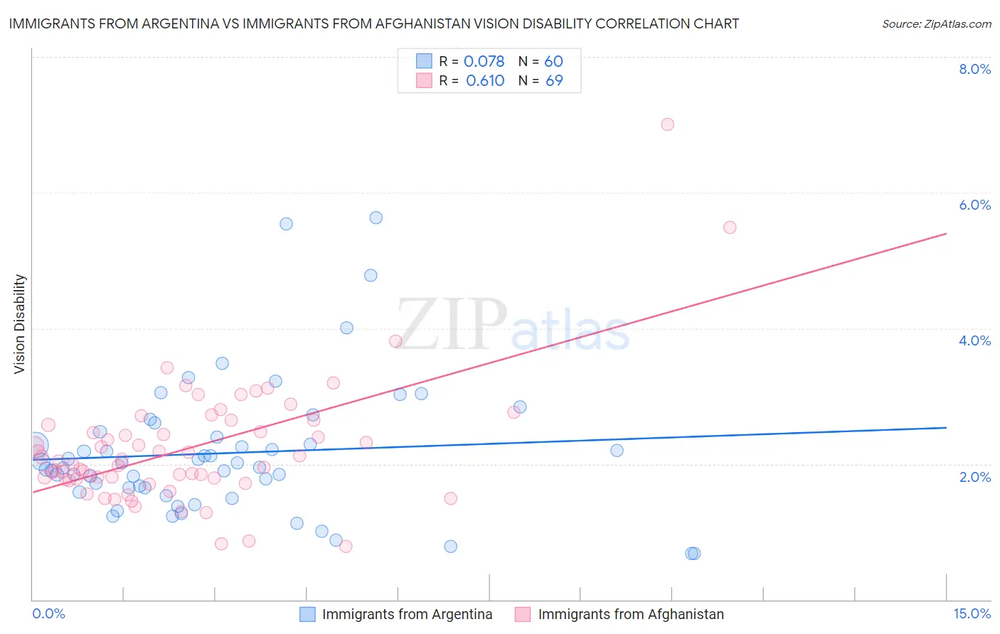 Immigrants from Argentina vs Immigrants from Afghanistan Vision Disability